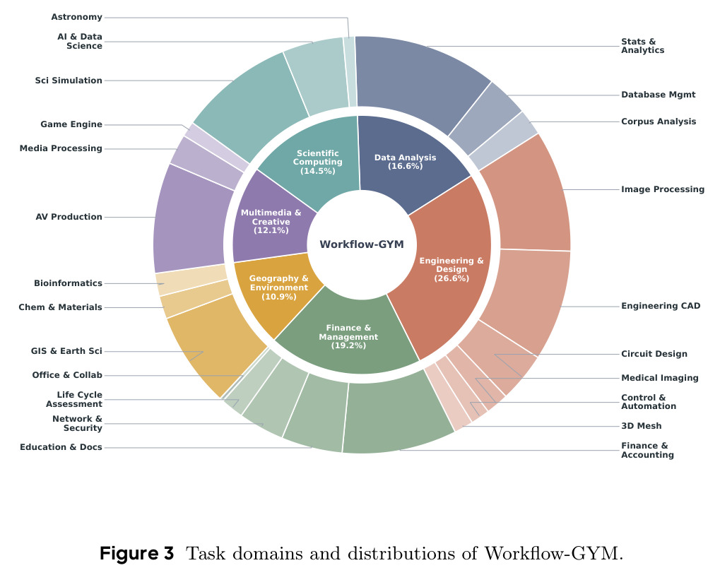 Task domains and distributions of Workflow-GYM.