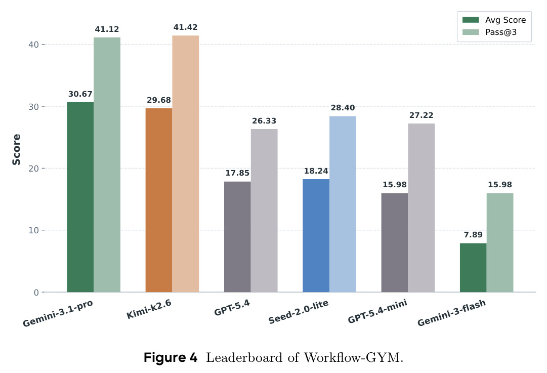 Leaderboard of Workflow-GYM.