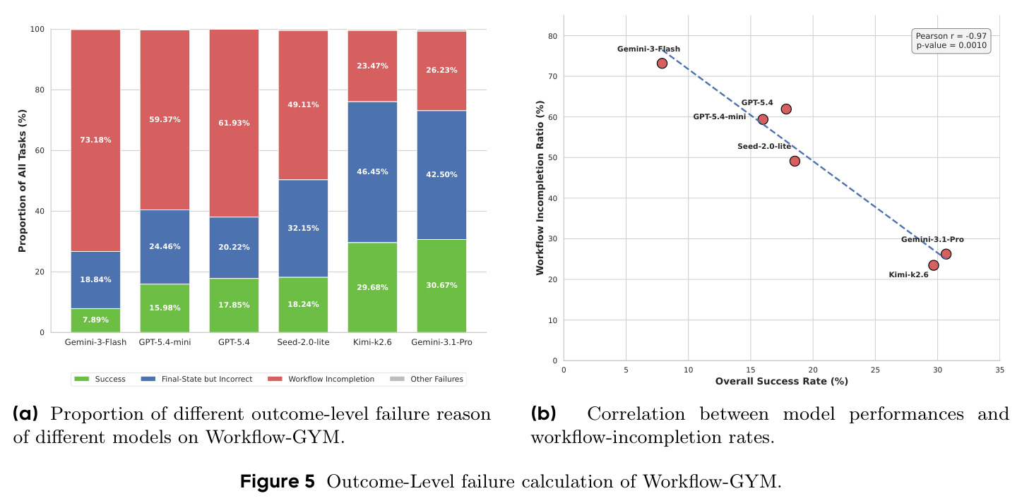 Outcome-Level failure calculation of Workflow-GYM.