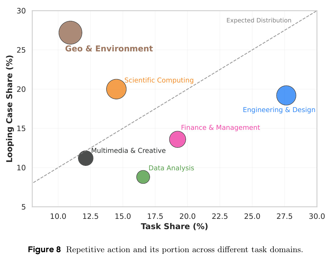 Repetitive action and its portion across different task domains.