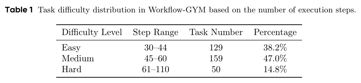 Task difficulty distribution in Workflow-GYM based on the number of execution steps.