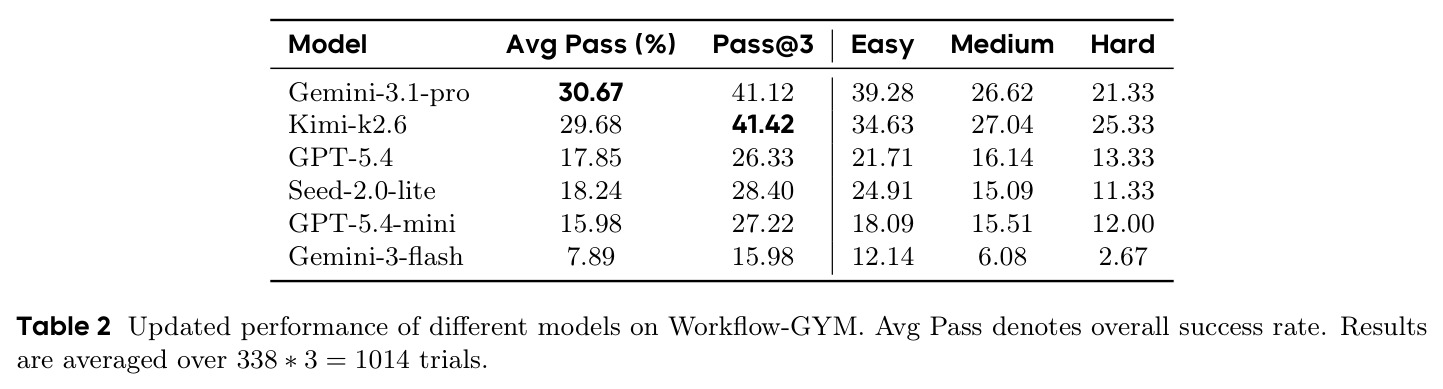 Updated performance of different models on Workflow-GYM.