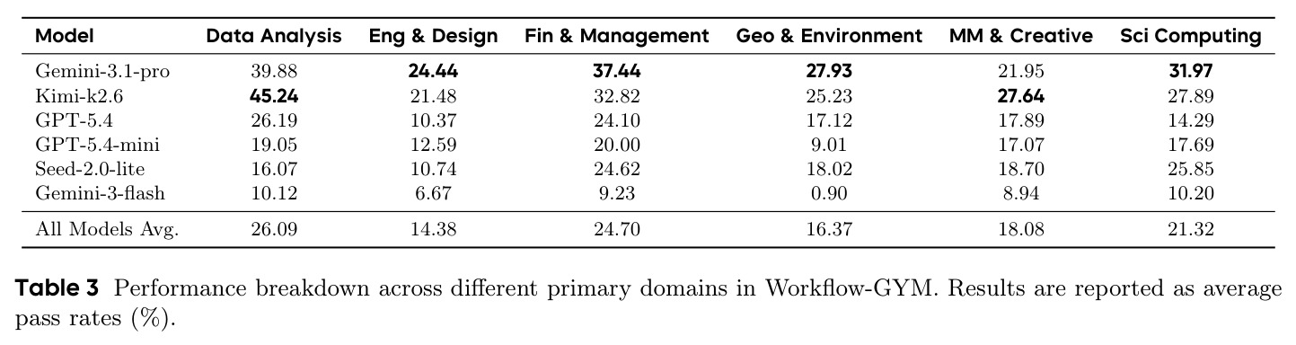 Performance breakdown across different primary domains in Workflow-GYM.