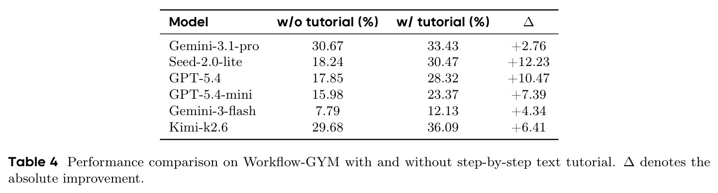 Performance comparison on Workflow-GYM with and without step-by-step text tutorial.