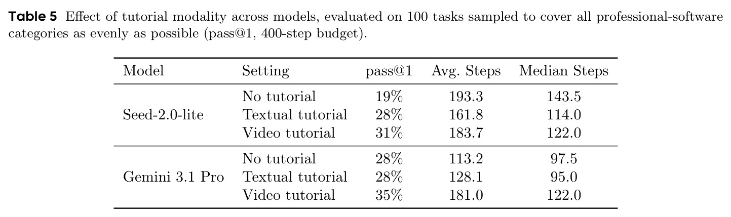 Effect of tutorial modality across models.