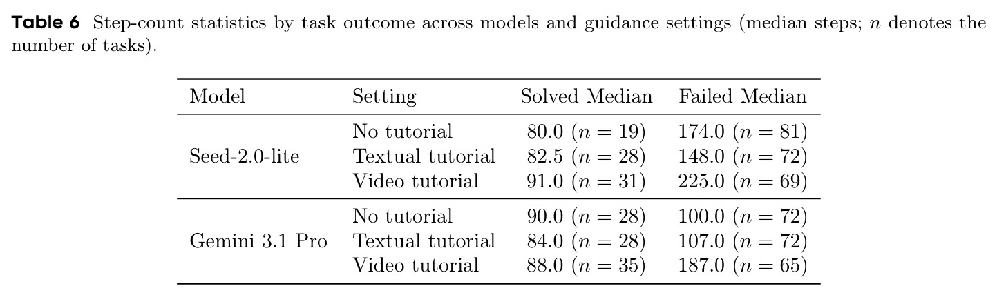 Step-count statistics by task outcome across models and guidance settings.