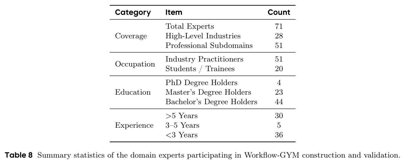 Summary statistics of the domain experts participating in Workflow-GYM construction and validation.