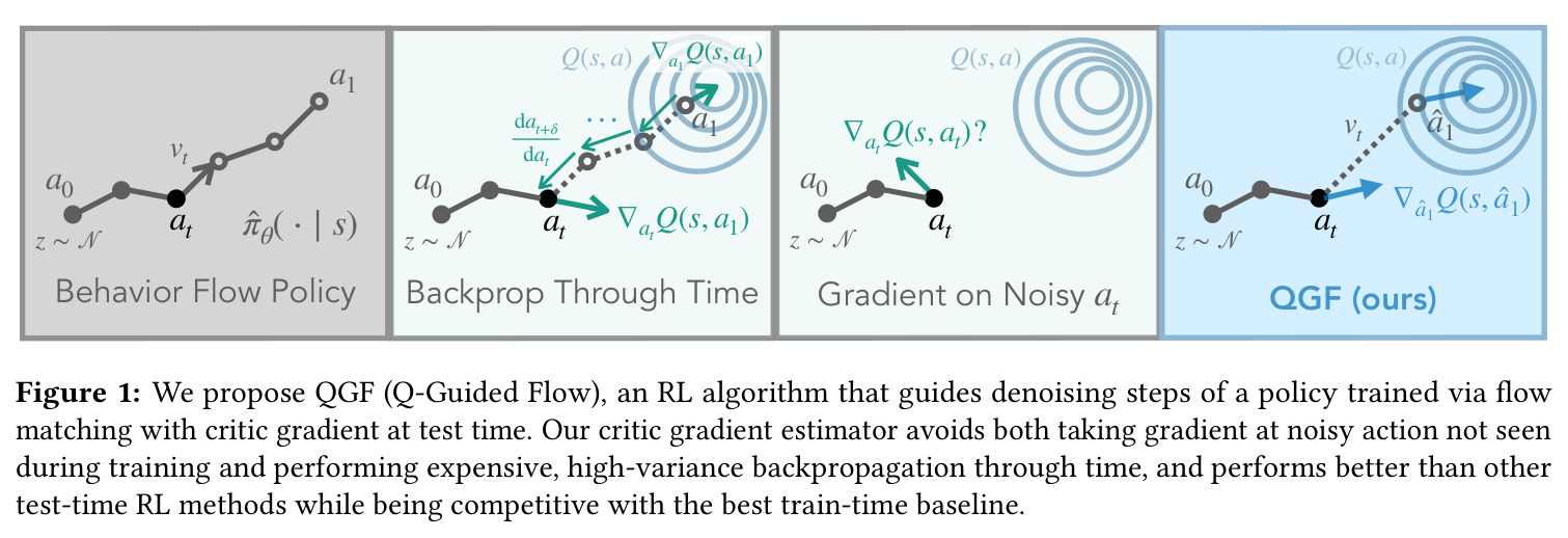 We propose QGF (Q-Guided Flow), an RL algorithm that guides denoising steps of a policy trained via flow matching with critic gradient at test time