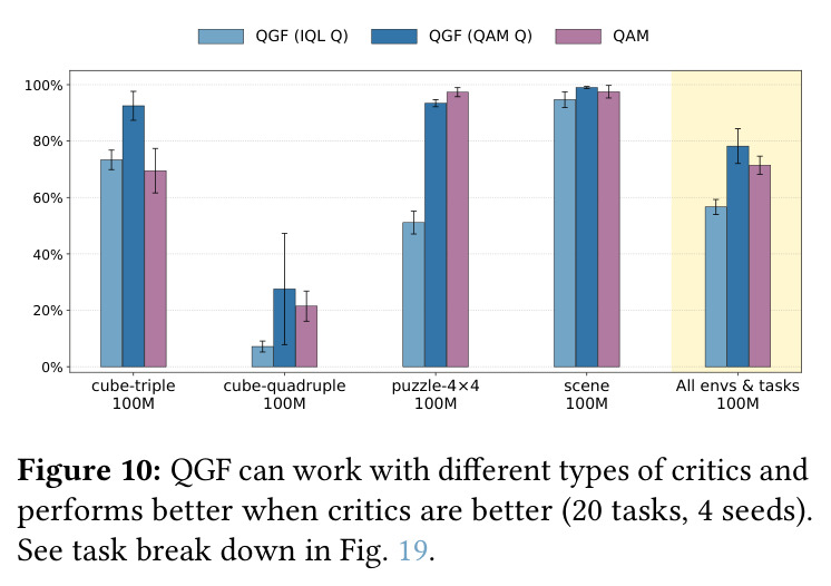 QGF can work with different types of critics and performs better when critics are better
