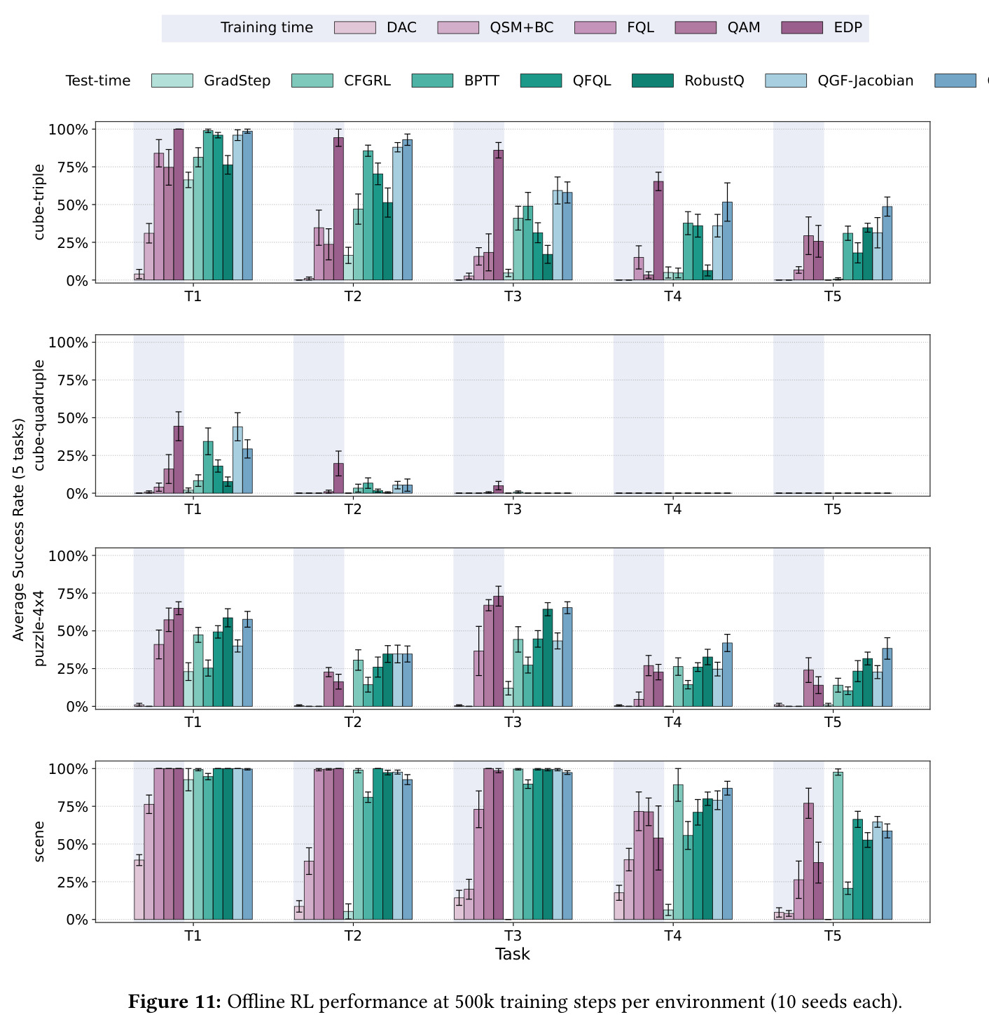 Scaling model size of QGF: compared to training-time methods such as QAM, QGF benefits much more from increasing the model size