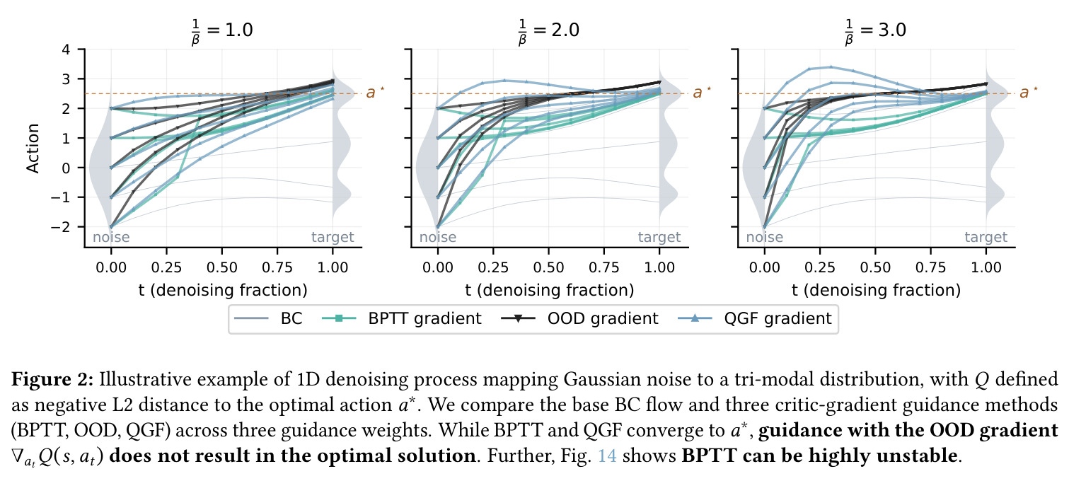 Illustrative example of 1D denoising process mapping Gaussian noise to a tri-modal distribution, with Q defined as negative L2 distance to the optimal action a*