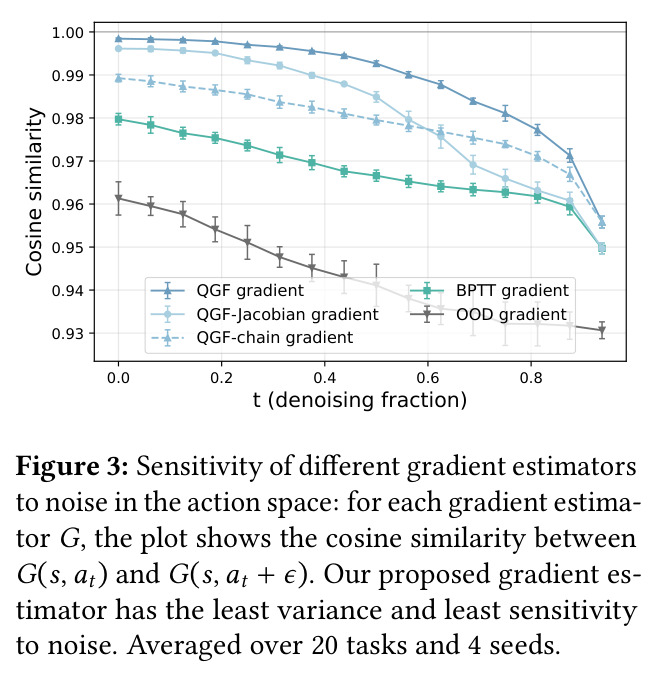 Sensitivity of different gradient estimators to noise in the action space