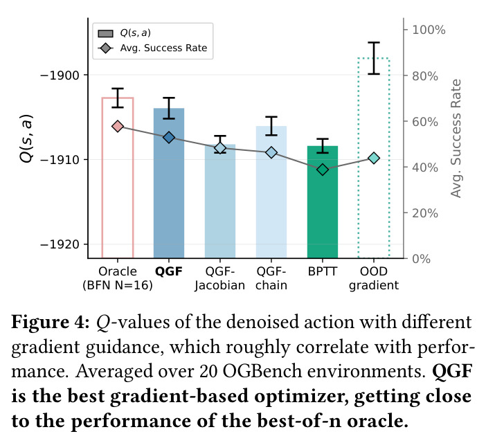 Q-values of the denoised action with different gradient guidance