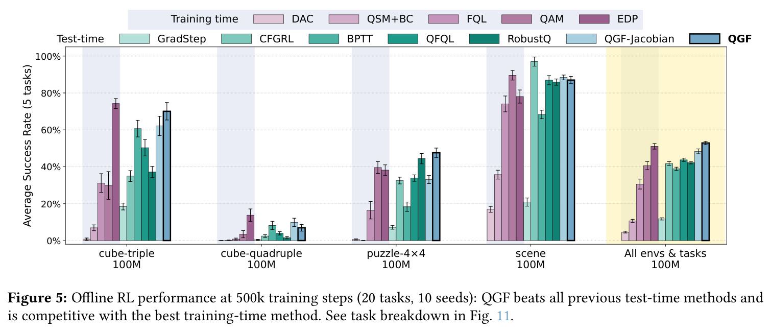 Offline RL performance at 500k training steps (20 tasks, 10 seeds)