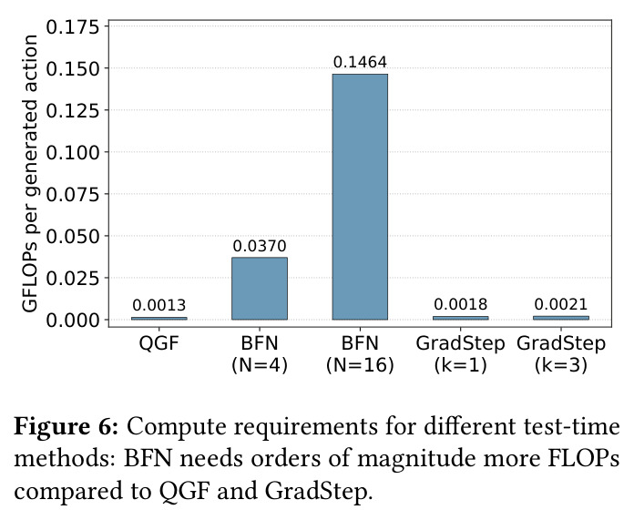 Compute requirements for different test-time methods