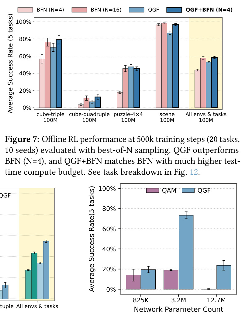 Offline RL performance at 500k training steps (20 tasks, 10 seeds) evaluated with best-of-N sampling
