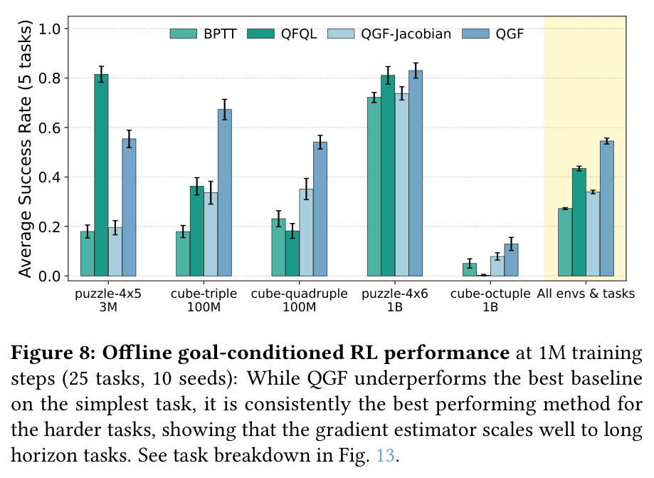 Offline goal-conditioned RL performance at 1M training steps (25 tasks, 10 seeds)