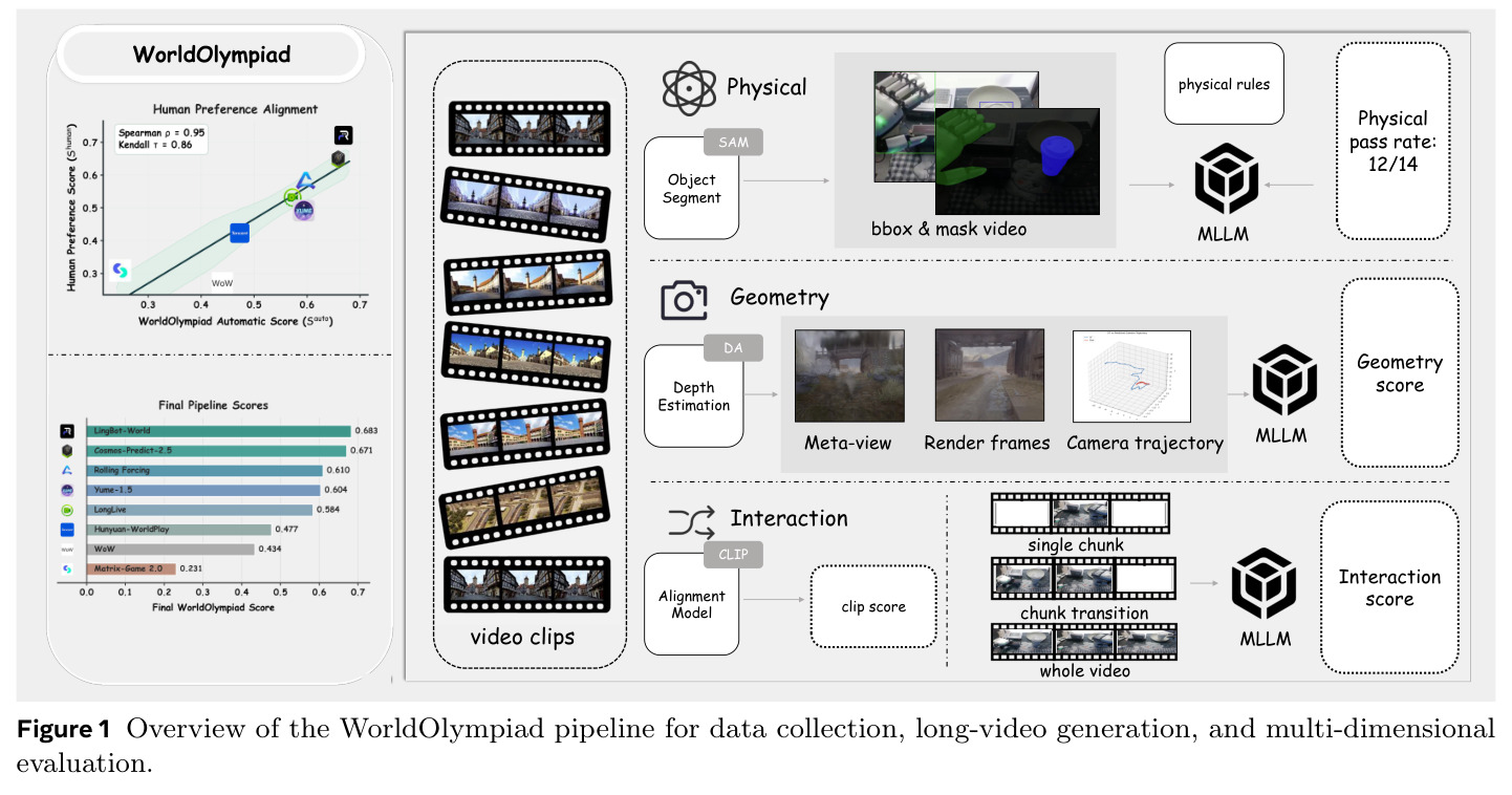 Overview of the WorldOlympiad pipeline for data collection, long-video generation, and multi-dimensional evaluation.