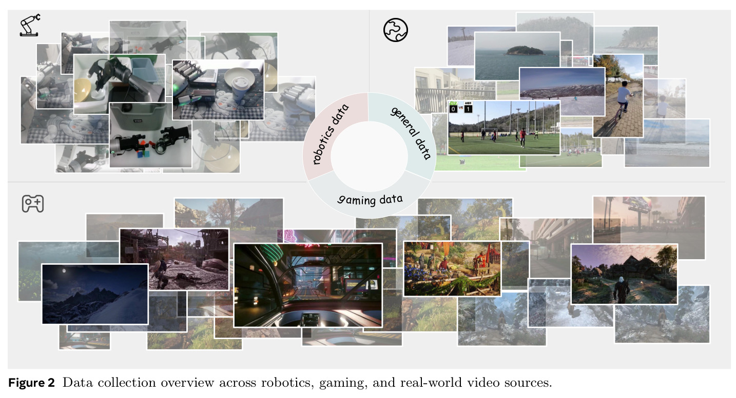 Data collection overview across robotics, gaming, and real-world video sources.
