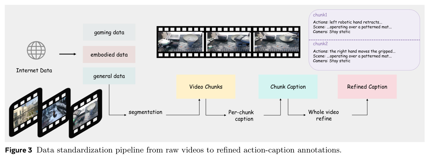 Data standardization pipeline from raw videos to refined action-caption annotations.