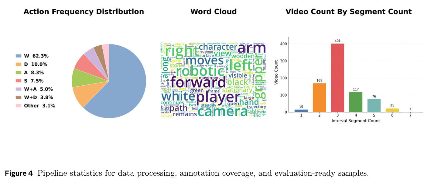 Pipeline statistics for data processing, annotation coverage, and evaluation-ready samples.