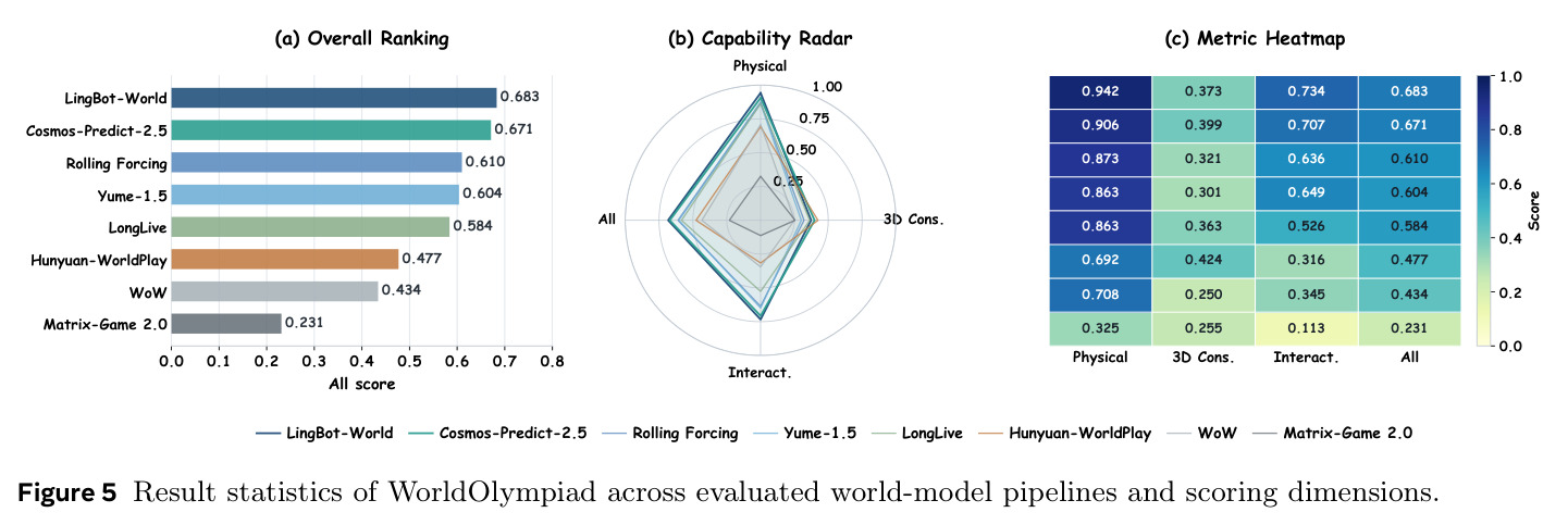 Result statistics of WorldOlympiad across evaluated world-model pipelines and scoring dimensions.
