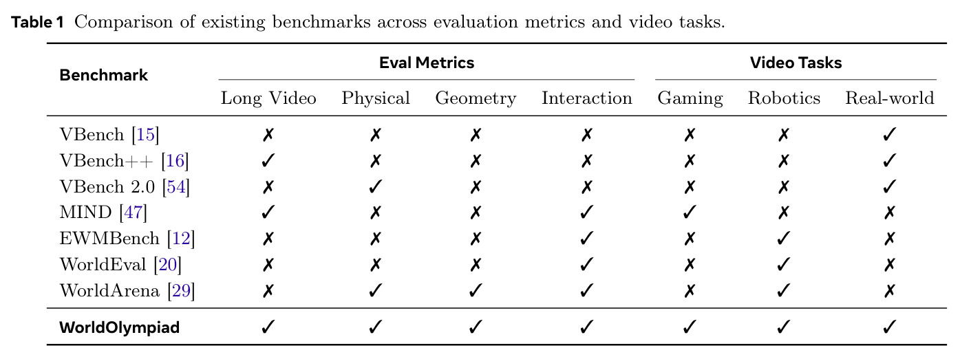 Comparison of existing benchmarks across evaluation metrics and video tasks.