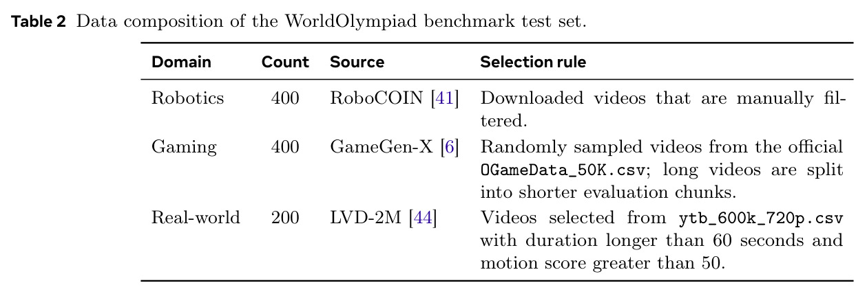 Data composition of the WorldOlympiad benchmark test set.