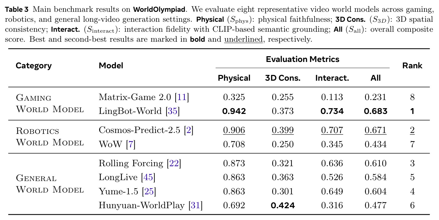 Main benchmark results on WorldOlympiad.