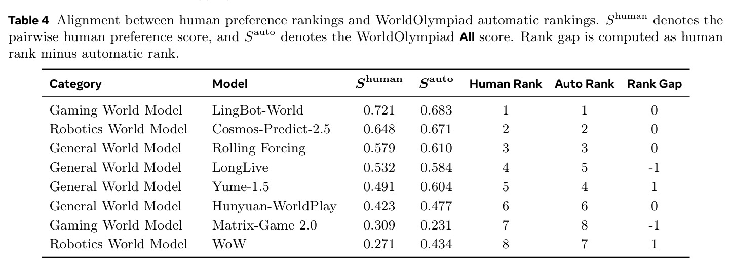 Alignment between human preference rankings and WorldOlympiad automatic rankings.