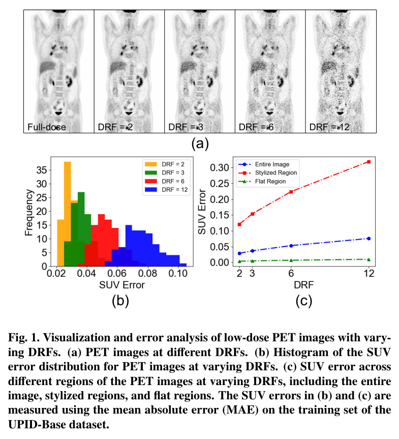 Visualization and error analysis of low-dose PET images with varying DRFs.