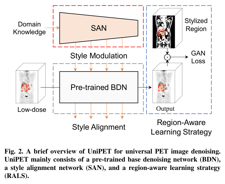A brief overview of UniPET for universal PET image denoising.