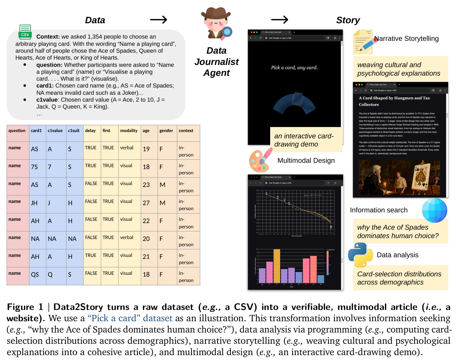 Data2Story turns a raw dataset (e.g., a CSV) into a verifiable, multimodal article (i.e., a website). We use a "Pick a card" dataset as an illustration.
