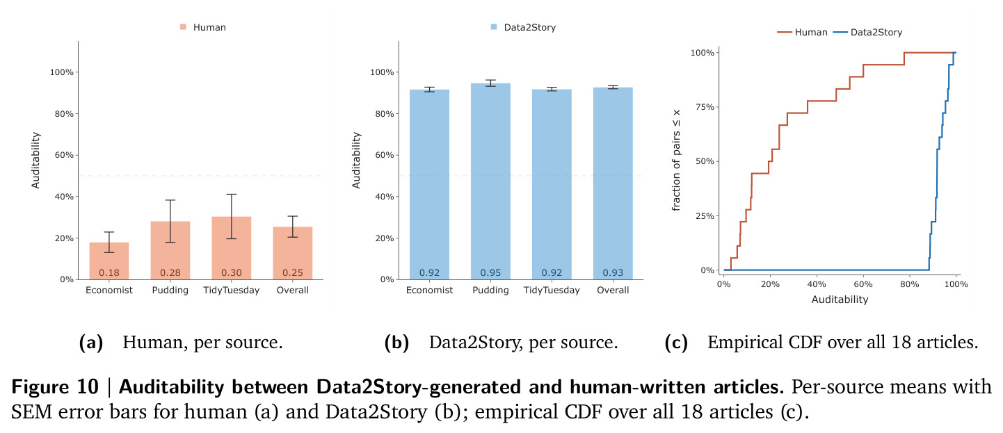 Auditability between Data2Story-generated and human-written articles. Per-source means with SEM error bars for human (a) and Data2Story (b); empirical CDF over all 18 articles (c).