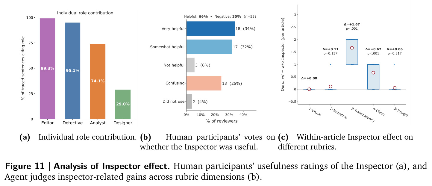 Analysis of Inspector effect. Human participants' usefulness ratings of the Inspector (a), and Agent judges inspector-related gains across rubric dimensions (b, c).