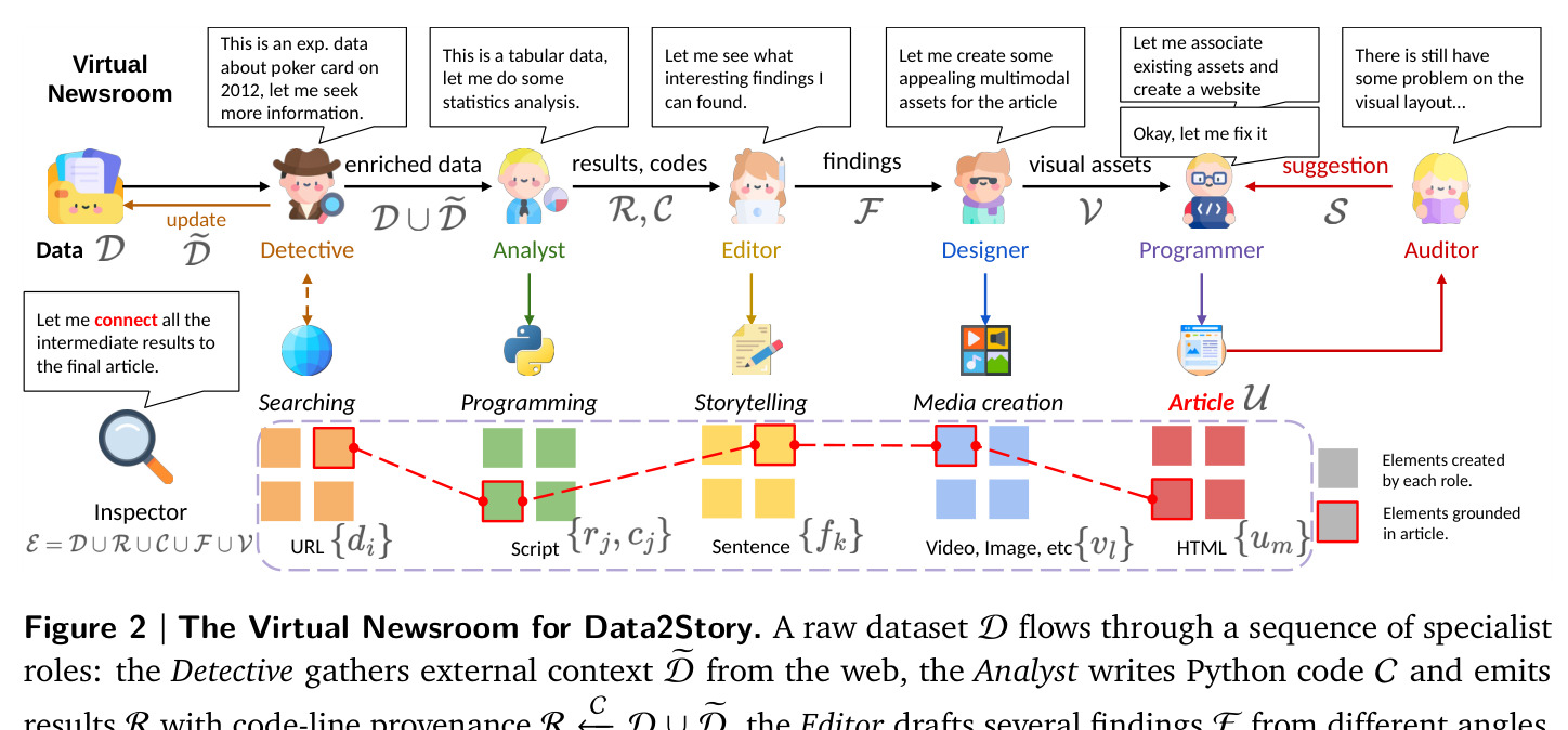 The Virtual Newsroom for Data2Story. A raw dataset D flows through a sequence of specialist roles: the Detective, Analyst, Editor, Designer, Programmer, Auditor, and Inspector.