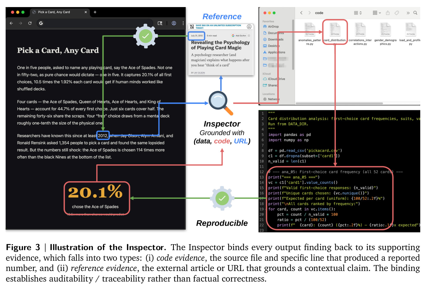 Illustration of the Inspector. The Inspector binds every output finding back to its supporting evidence, which falls into two types: (i) code evidence, and (ii) reference evidence.