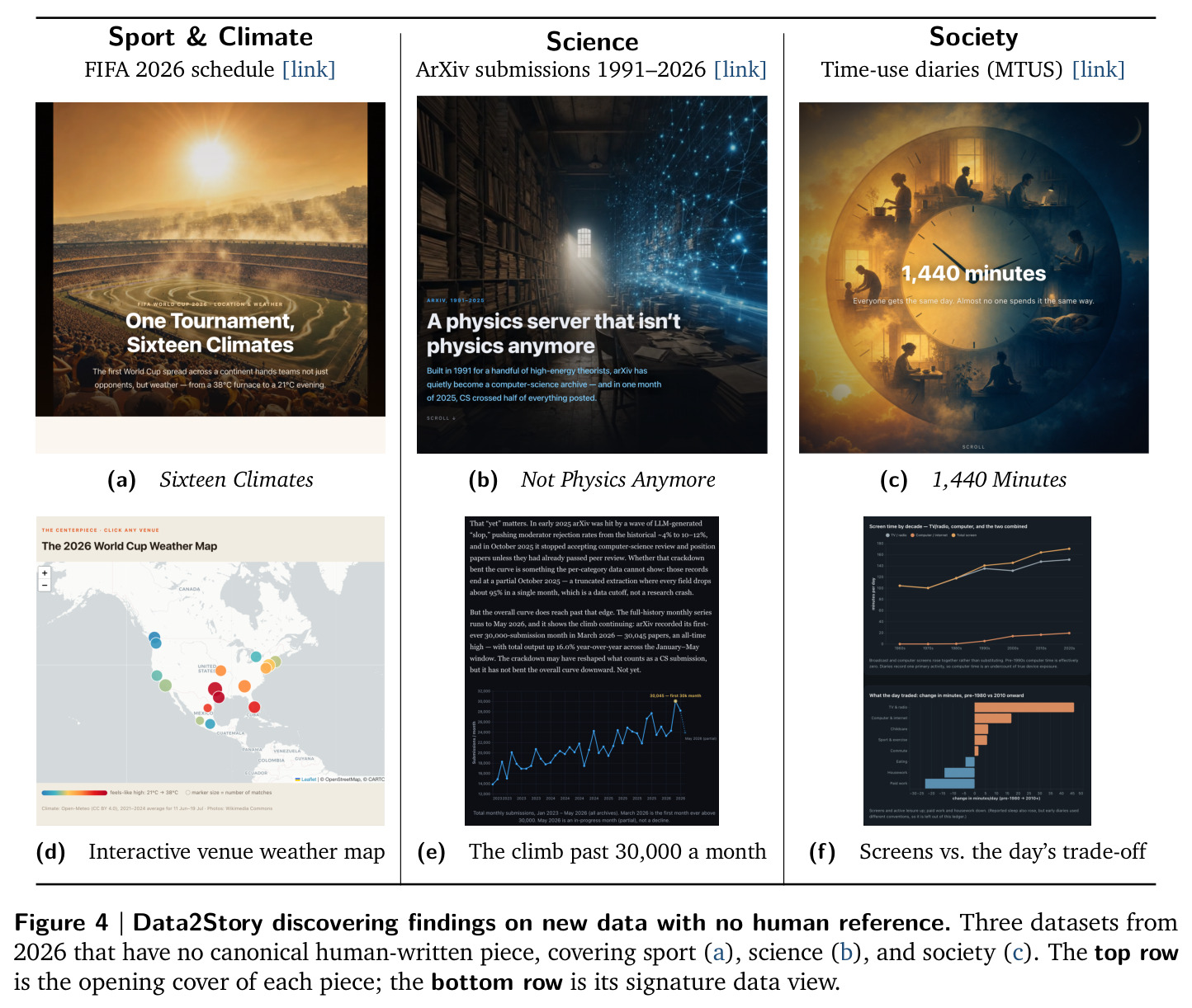 Data2Story discovering findings on new data with no human reference. Three datasets from 2026 that have no canonical human-written piece, covering sport (a), science (b), and society (c).