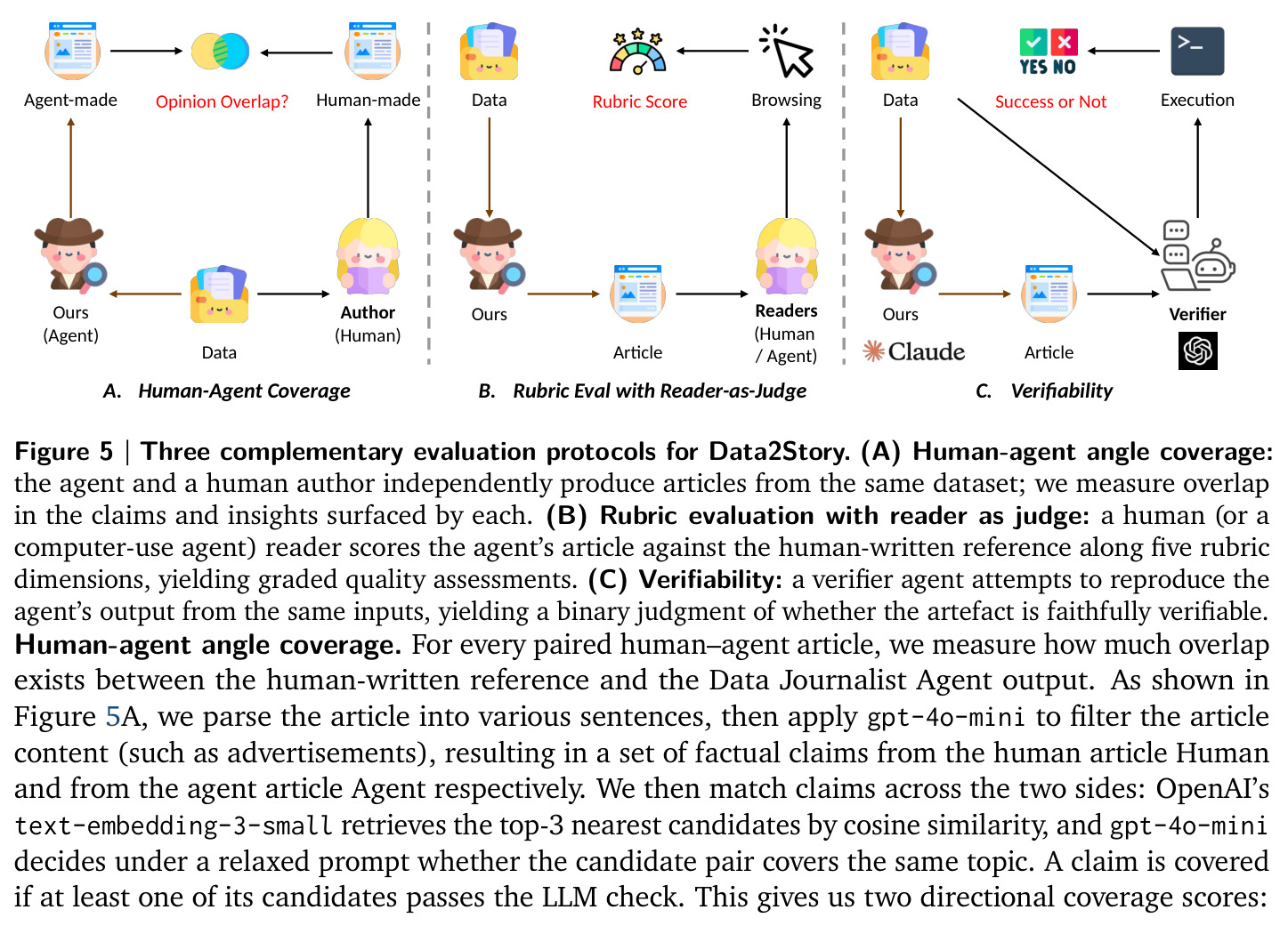 Three complementary evaluation protocols for Data2Story. (A) Human-agent angle coverage, (B) Rubric evaluation with reader as judge, (C) Verifiability.