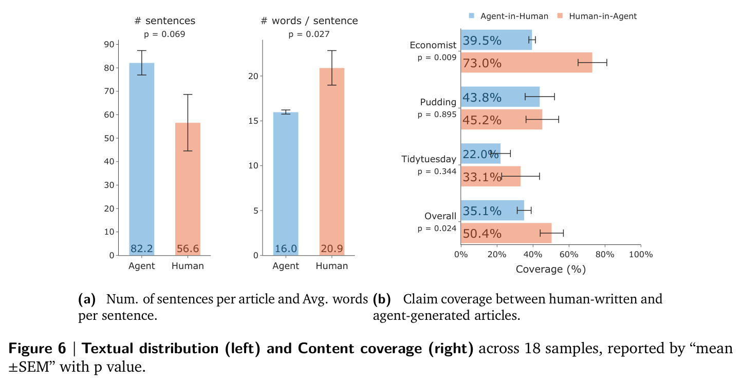 Textual distribution (left) and Content coverage (right) across 18 samples, reported by "mean ± SEM" with p value.