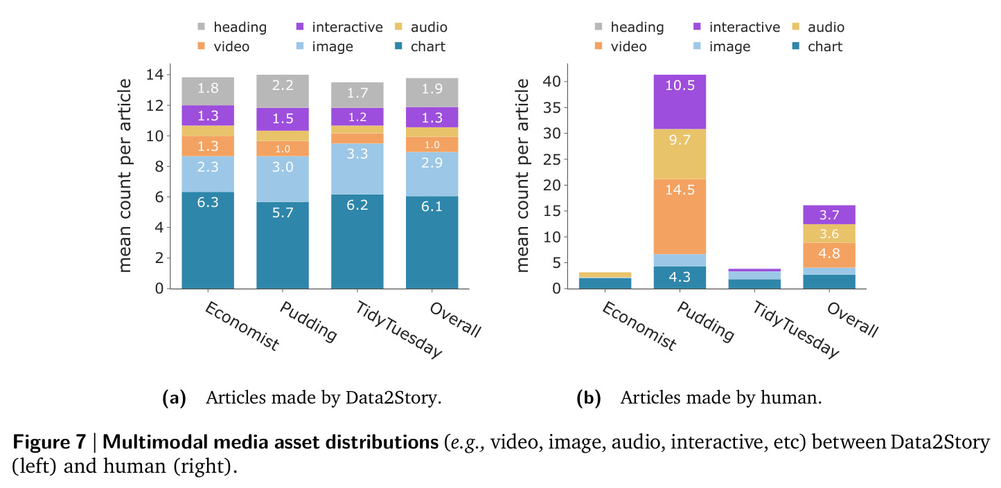 Multimodal media asset distributions (e.g., video, image, audio, interactive, etc) between Data2Story (left) and human (right).