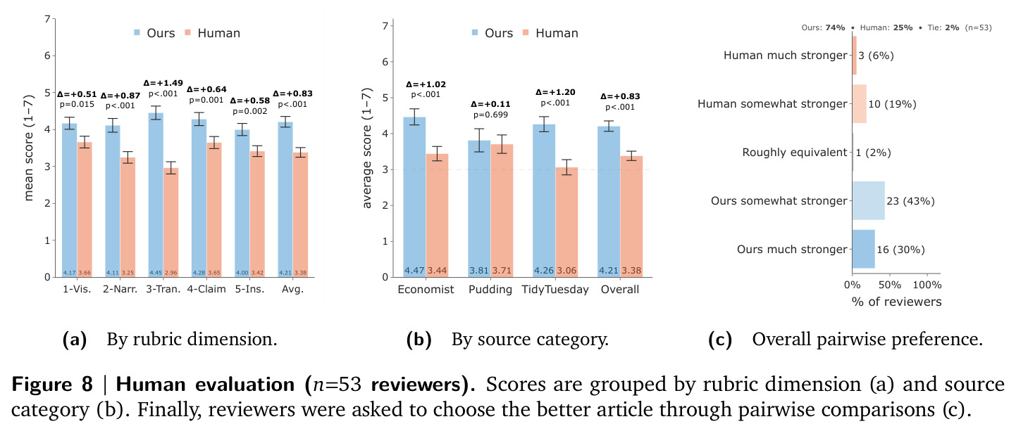 Human evaluation (n=53 reviewers). Scores are grouped by rubric dimension (a) and source category (b). Pairwise preference shown in (c).