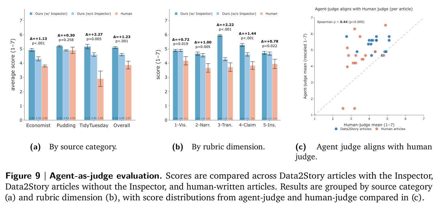 Agent-as-judge evaluation. Scores compared across Data2Story articles with the Inspector, Data2Story articles without the Inspector, and human-written articles.