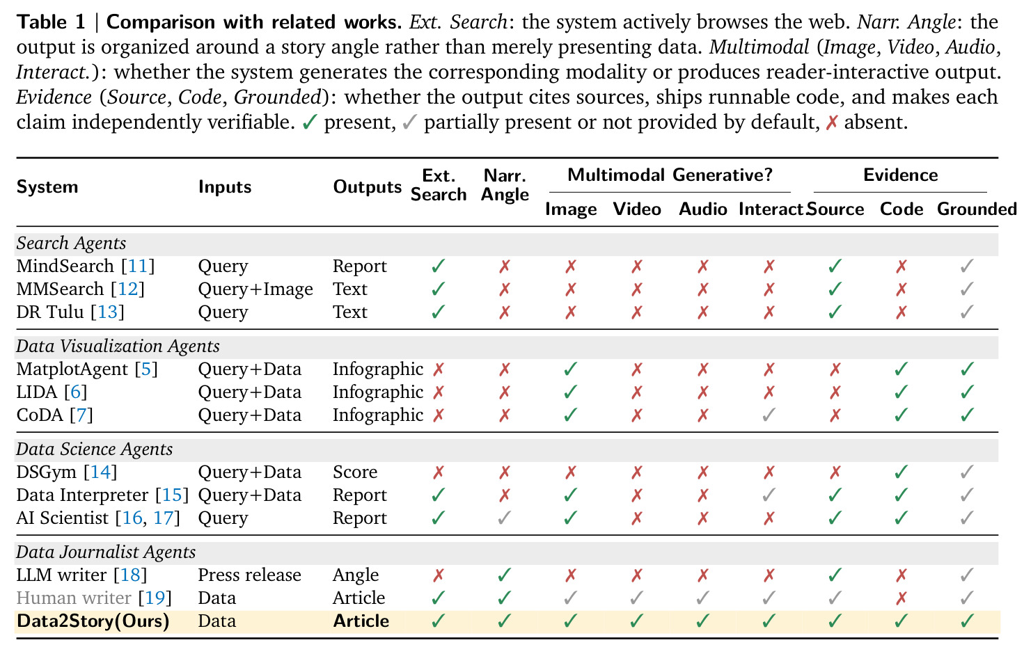 Comparison with related works. Ext. Search / Narr. Angle / Multimodal Generative? / Evidence 五类能力对照表。