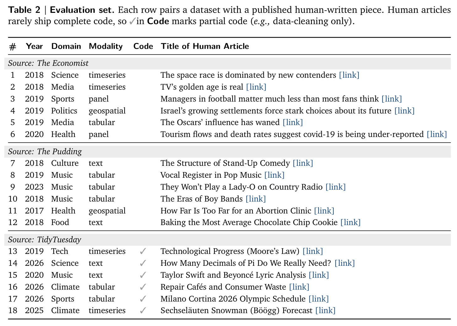 Evaluation set. Each row pairs a dataset with a published human-written piece. Code ✓ marks partial code (e.g., data-cleaning only).
