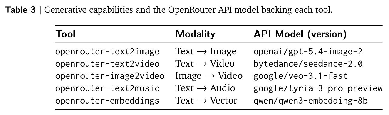 Generative capabilities and the OpenRouter API model backing each tool.