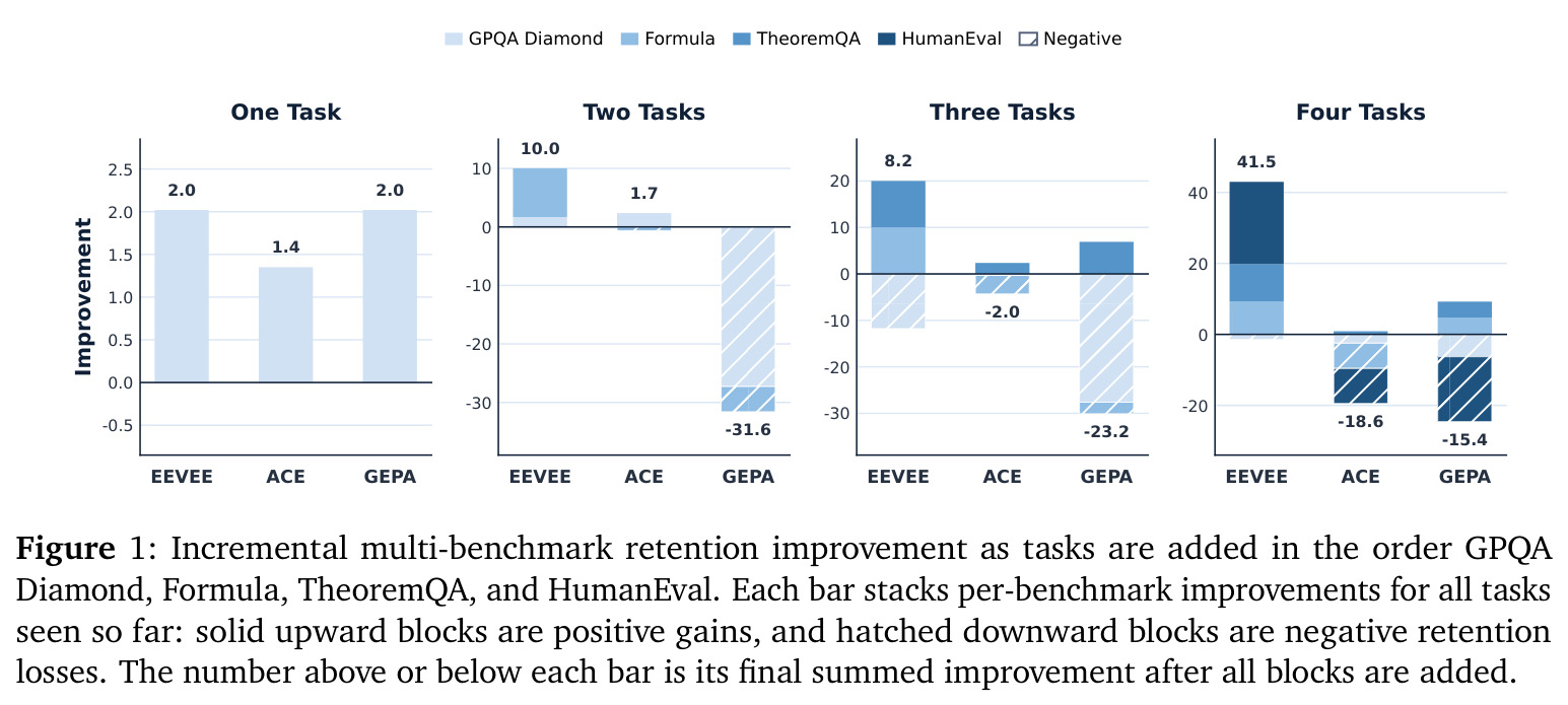 Incremental multi-benchmark retention improvement as tasks are added in the order GPQA Diamond, Formula, TheoremQA, and HumanEval
