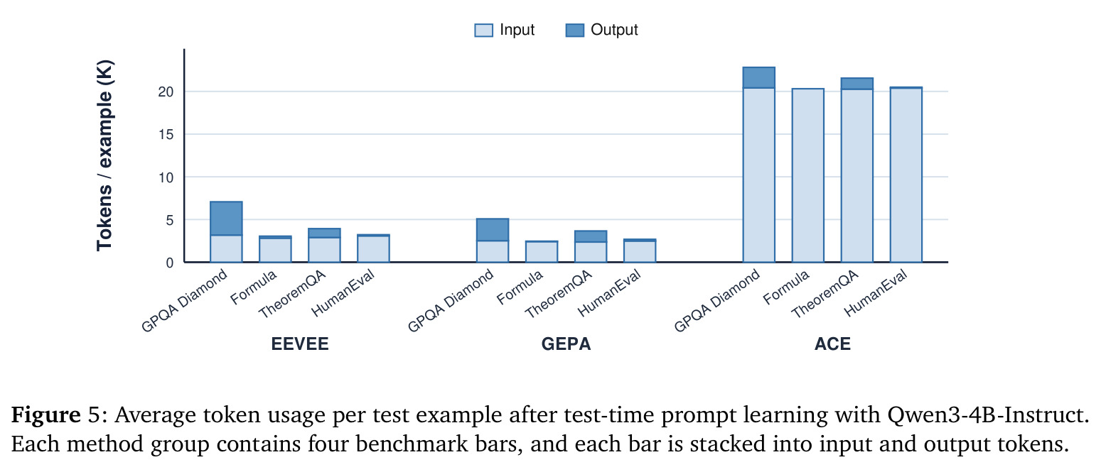 Average token usage per test example after test-time prompt learning with Qwen3-4B-Instruct
