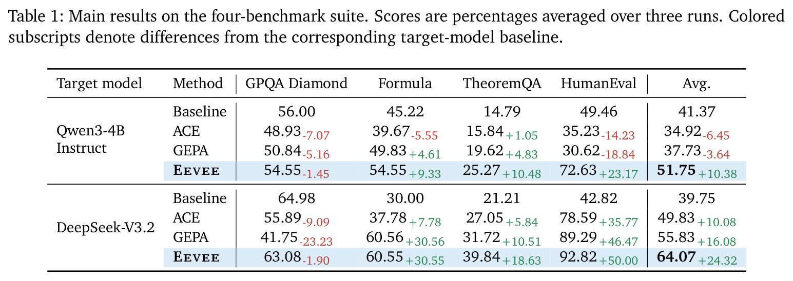 Main results on the four-benchmark suite