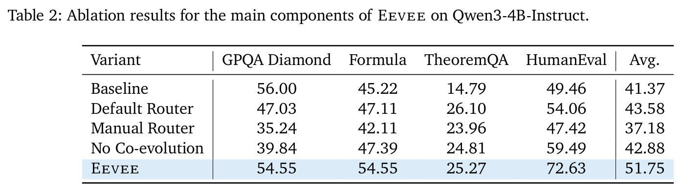 Ablation results for the main components of Eevee on Qwen3-4B-Instruct